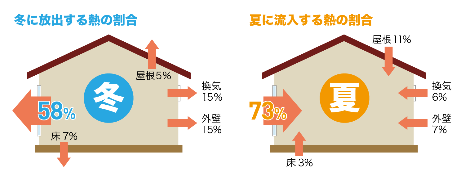 住宅の熱の出入り